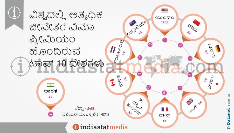 ವಿಶ್ವದಲ್ಲಿ ಅತ್ಯಧಿಕ ಜೀವೇತರ ವಿಮಾ ಪ್ರೀಮಿಯಂ ಹೊಂದಿರುವ ಟಾಪ್ 10 ದೇಶಗಳು (2020)