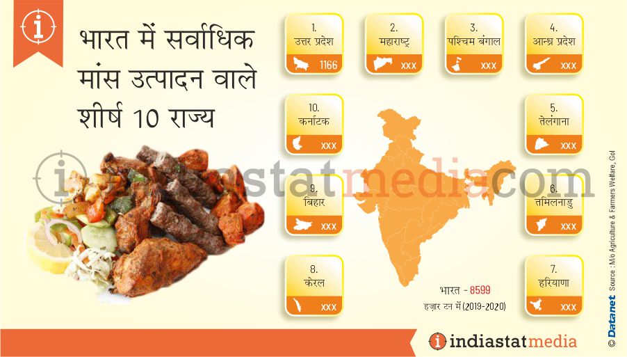 भारत में सर्वाधिक मांस उत्पादन वाले शीर्ष 10 राज्य (2019-2020)