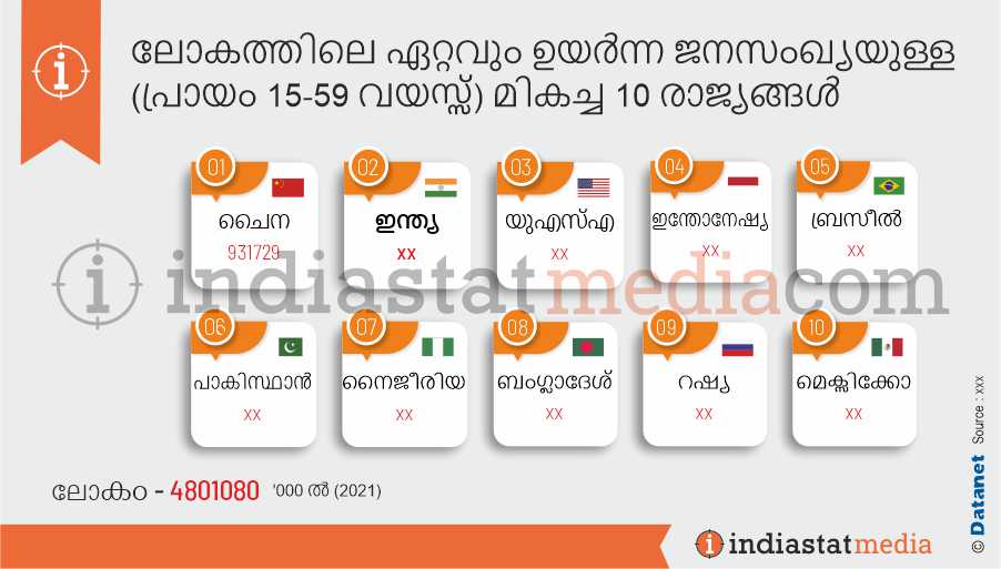 ലോകത്തിലെ ഏറ്റവും ഉയർന്ന ജനസംഖ്യയുള്ള (പ്രായം 15-59 വയസ്സ്) മികച്ച 10 രാജ്യങ്ങൾ (2021)