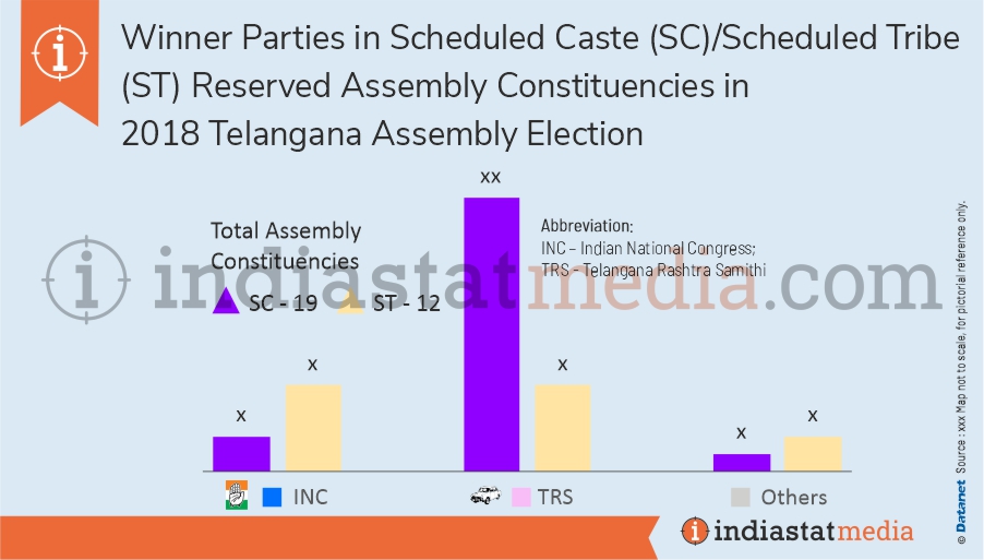 Winner Parties in Scheduled Caste (SC)/Scheduled Tribe (ST) Reserved Assembly Constituencies in Telangana Assembly Election (2018) 