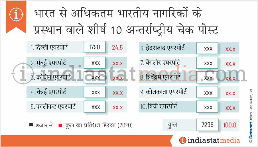 भारत से अधिकतम भारतीय नागरिकों के प्रस्थान वाले शीर्ष 10 अंतर्राष्ट्रीय चेक पोस्ट (2020)