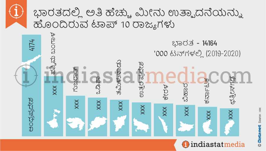 ಭಾರತದಲ್ಲಿ ಅತಿ ಹೆಚ್ಚು ಮೀನು ಉತ್ಪಾದನೆಯನ್ನು ಹೊಂದಿರುವ ಟಾಪ್ 10 ರಾಜ್ಯಗಳು (2019-2020)