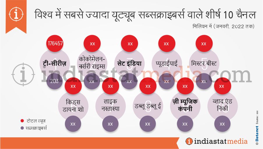 विश्व में सबसे ज्यादा यूट्यूब सब्सक्राइबर्स वाले शीर्ष 10 चैनल (जनवरी 2022 तक)