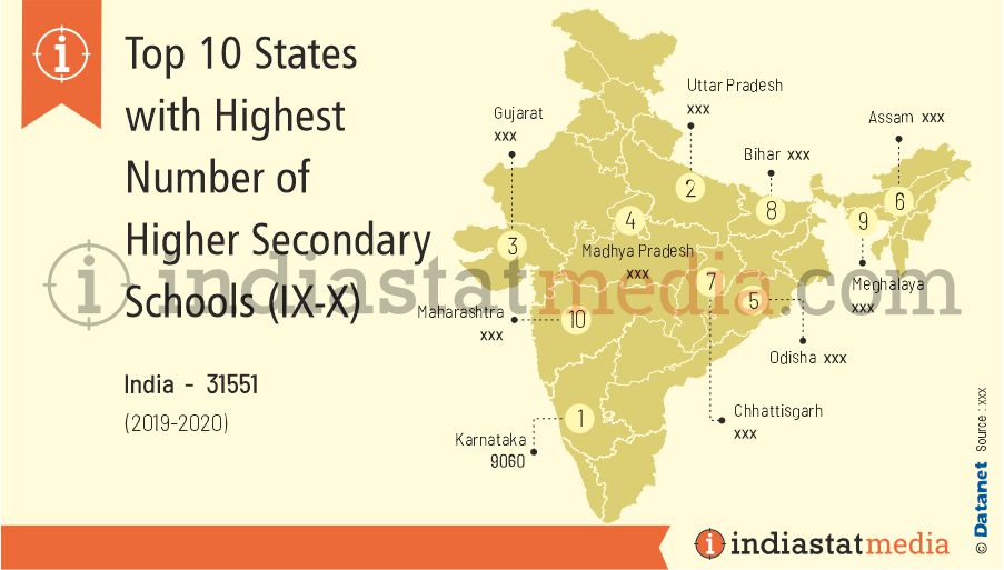 Top 10 States with Highest Number of Secondary Schools (IX-X) in India (2019-2020)