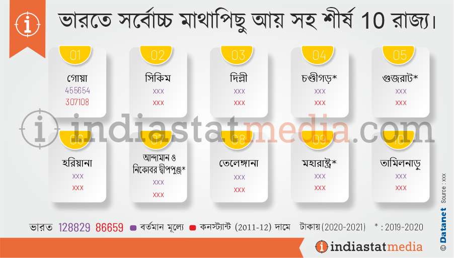 ভারতে সর্বোচ্চ মাথাপিছু আয় সহ শীর্ষ 10 রাজ্য৷ (2020-2021)