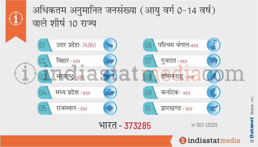 भारत में अधिकतम अनुमानित जनसंख्या (आयु वर्ग 0-14 वर्ष) वाले शीर्ष 10 राज्य (2021)