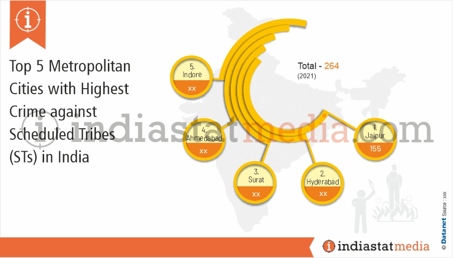 Top 5 Metropolitan Cities with Highest Crime against Scheduled Tribes (STs) in India (2021)