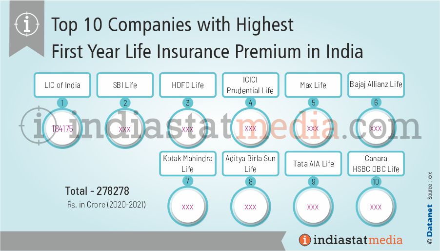 Top 10 Companies with Highest First Year Life Insurance Premium in India (2020-2021)