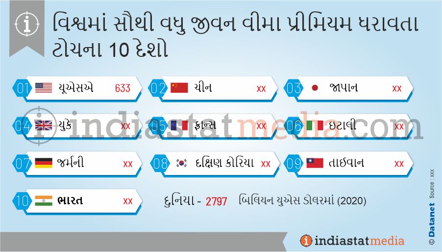 વિશ્વમાં સૌથી વધુ જીવન વીમા પ્રીમિયમ ધરાવતા ટોચના 10 દેશો (2020)