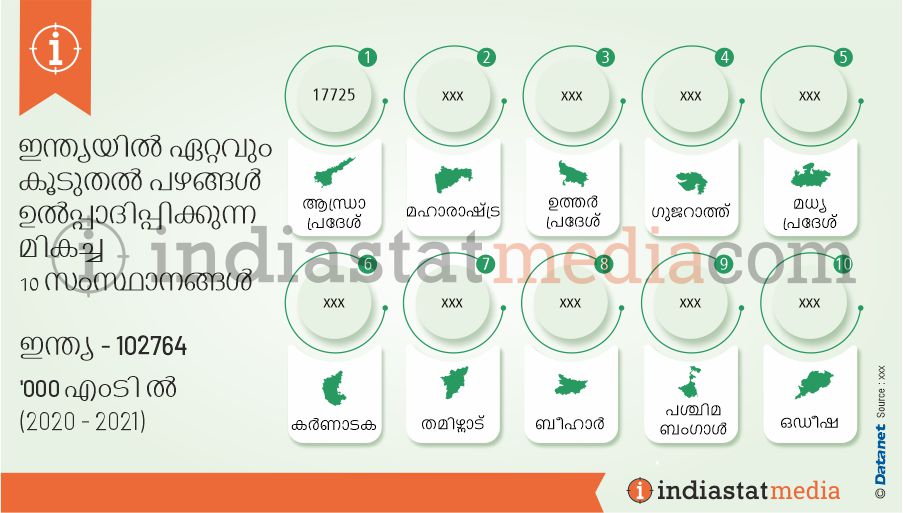 ഇന്ത്യയിൽ ഏറ്റവും കൂടുതൽ പഴങ്ങൾ ഉൽപ്പാദിപ്പിക്കുന്ന മികച്ച 10 സംസ്ഥാനങ്ങൾ (2020-2021)