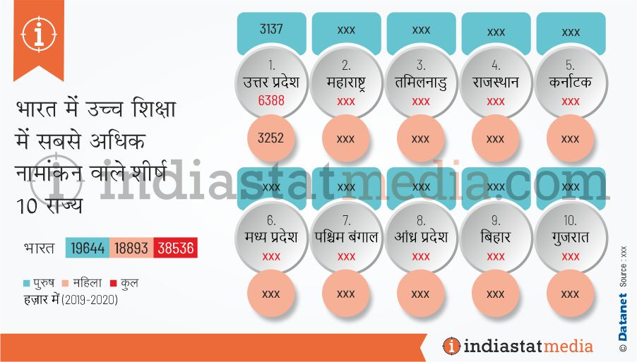 भारत में उच्च शिक्षा में सबसे अधिक नामांकन वाले शीर्ष 10 राज्य (2019-2020)