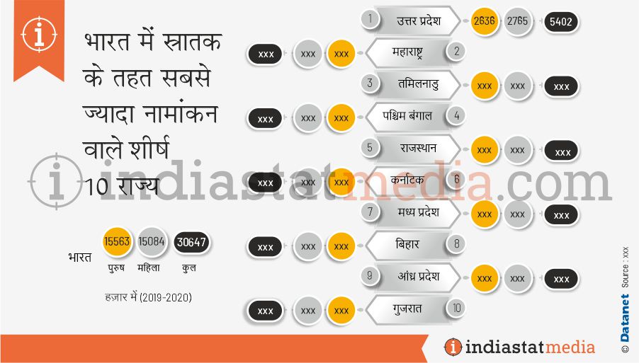 भारत में स्नातक के तहत सबसे ज्यादा नामांकन वाले शीर्ष 10 राज्य (2019-2020)