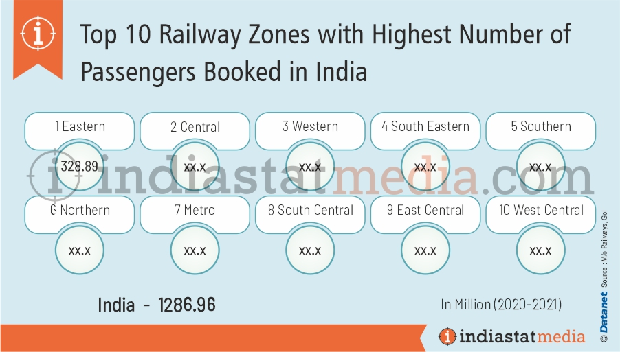 Top 10 Railway Zones with Highest Number of Passengers Booked in India (2020-2021)