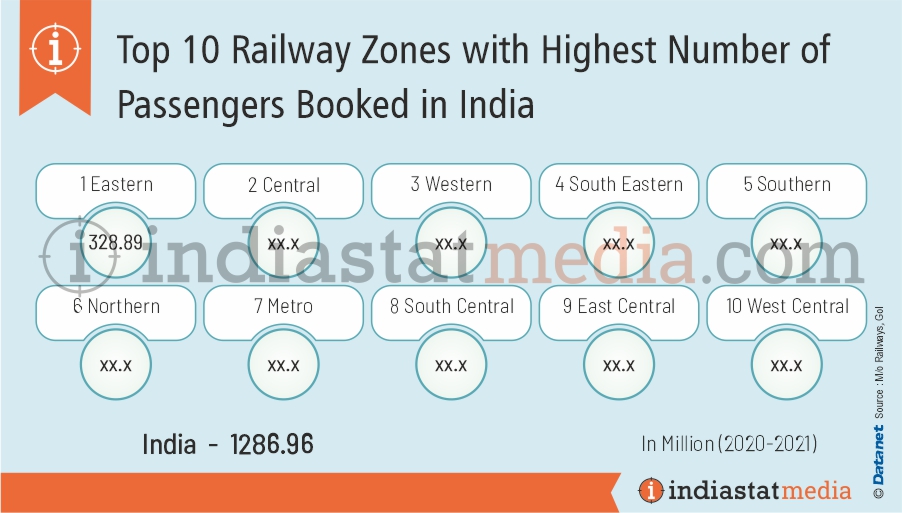 Top 10 Railway Zones with Highest Number of Passengers Booked in India (2020-2021)