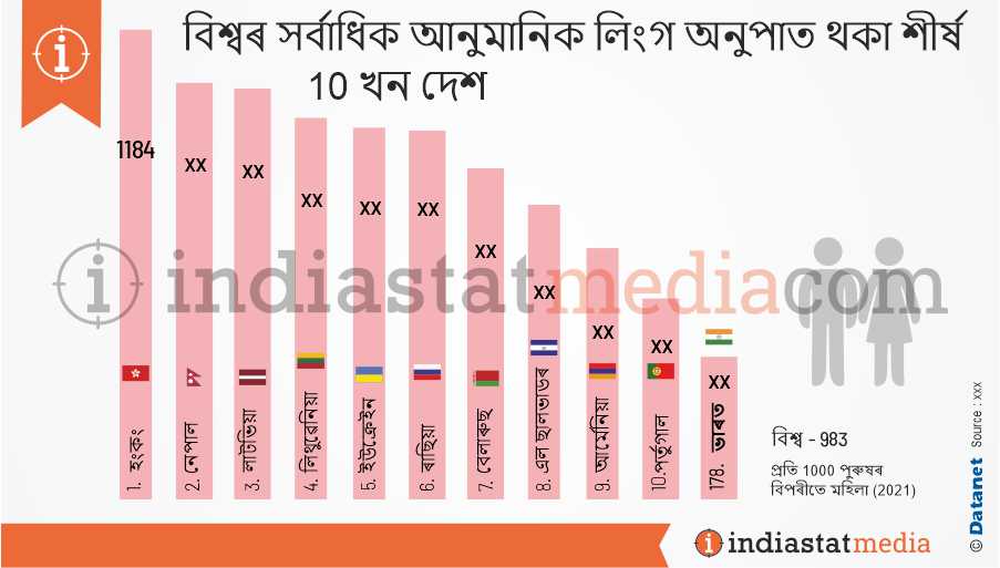 বিশ্বৰ সৰ্বাধিক আনুমানিক লিংগ অনুপাত থকা শীৰ্ষ 10 খন দেশ (2021)