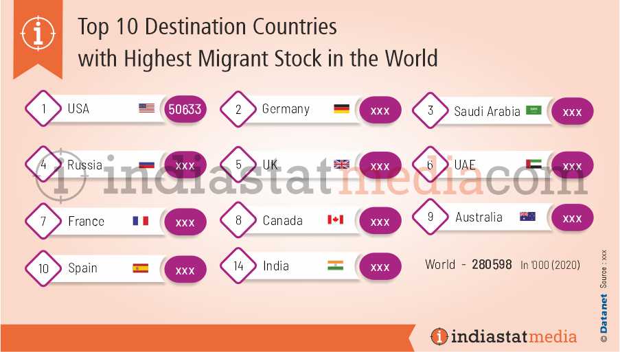 Top 10 Destination Countries with Highest Migrant Stock in the World (2020)