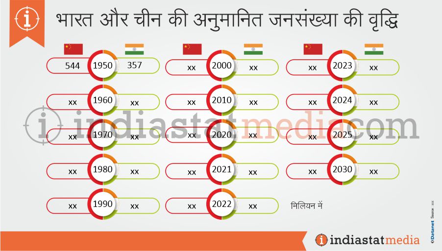 भारत और चीन की अनुमानित जनसंख्या की वृद्धि (1950 से 2030 तक)
