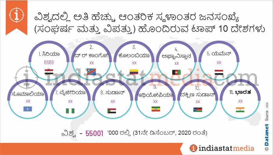 ವಿಶ್ವದಲ್ಲಿ ಅತಿ ಹೆಚ್ಚು ಆಂತರಿಕ ಸ್ಥಳಾಂತರ ಜನಸಂಖ್ಯೆ (ಸಂಘರ್ಷ ಮತ್ತು ವಿಪತ್ತು) ಹೊಂದಿರುವ ಟಾಪ್ 10 ದೇಶಗಳು (31ನೇ ಡಿಸೆಂಬರ್, 2020 ರಂತೆ)