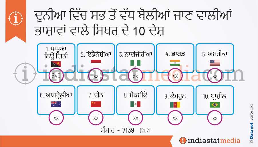 ਦੁਨੀਆ ਵਿੱਚ ਸਭ ਤੋਂ ਵੱਧ ਬੋਲੀਆਂ ਜਾਣ ਵਾਲੀਆਂ ਭਾਸ਼ਾਵਾਂ ਵਾਲੇ ਸਿਖਰ ਦੇ 10 ਦੇਸ਼ (2021)