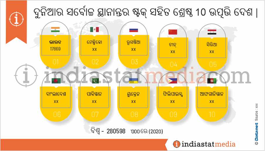 ଦୁନିଆର ସର୍ବୋଚ୍ଚ ସ୍ଥାନାନ୍ତର ଷ୍ଟକ୍ ସହିତ ଶ୍ରେଷ୍ଠ 10 ଉତ୍ପତ୍ତି ଦେଶ | (2020)