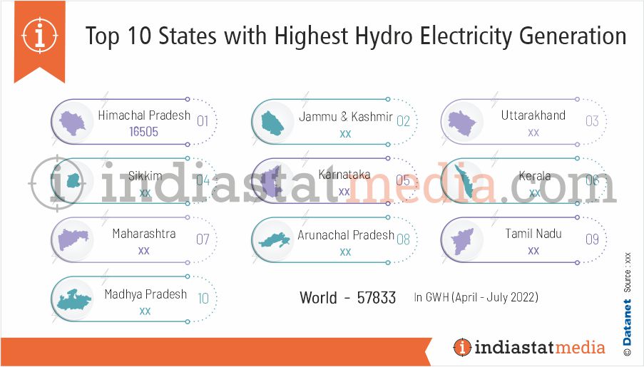 Top 10 States with Highest Hydro Electricity Generation in India (April - July 2022)