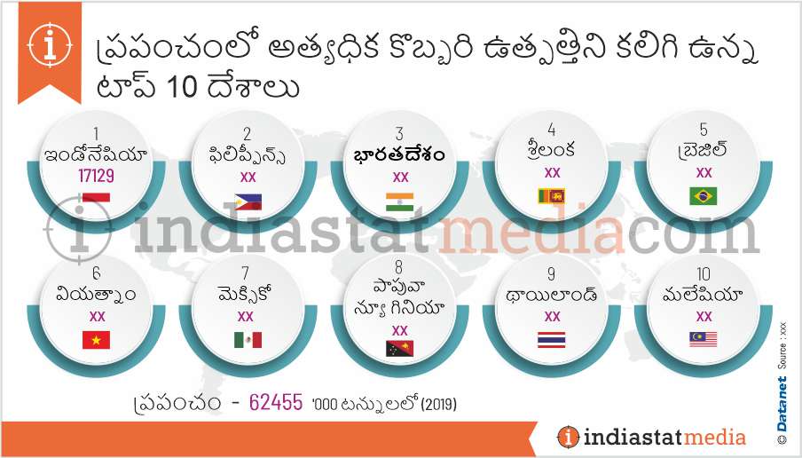 ప్రపంచంలో అత్యధిక కొబ్బరి ఉత్పత్తిని కలిగి ఉన్న టాప్ 10 దేశాలు (2019)