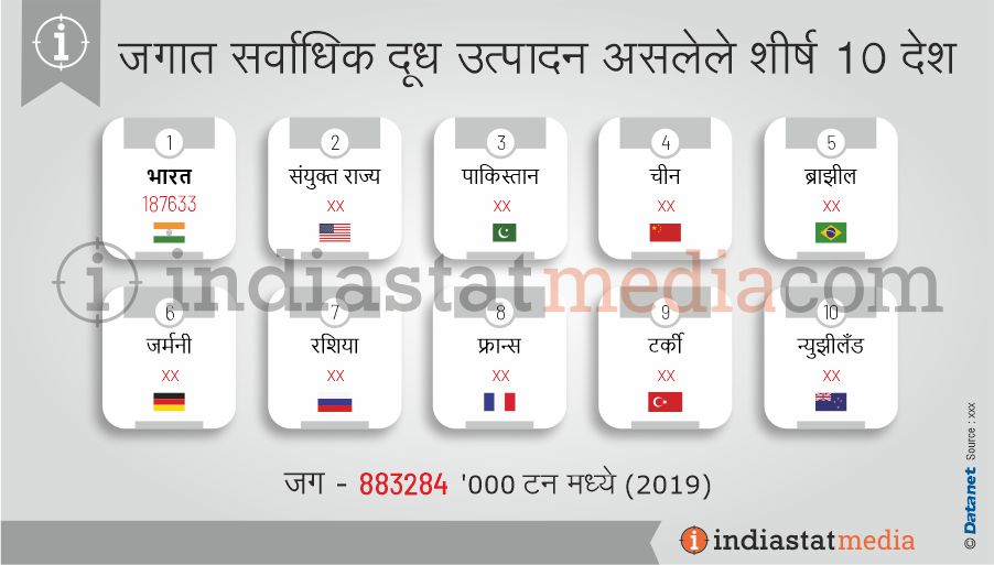 जगात सर्वाधिक दूध उत्पादन असलेले शीर्ष 10 देश (2019)