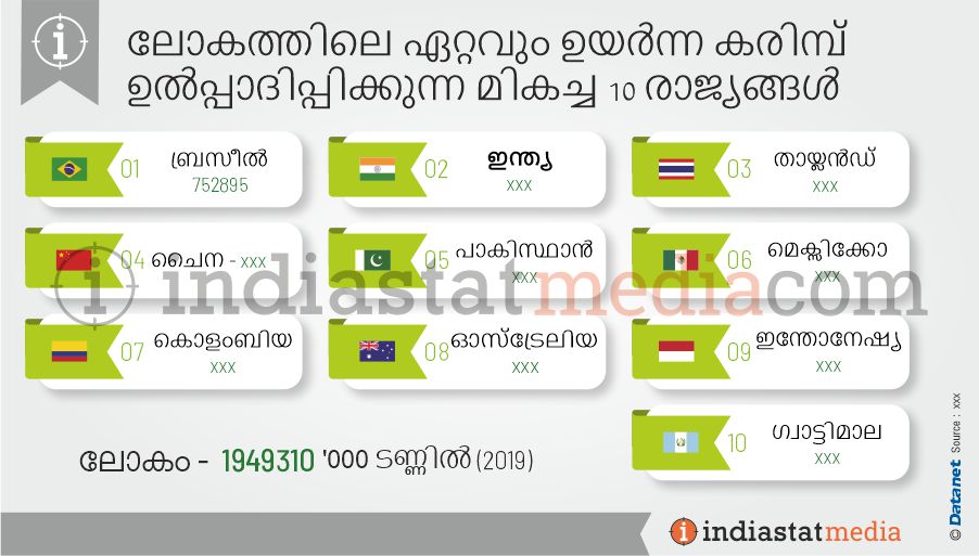 ലോകത്തിലെ ഏറ്റവും ഉയർന്ന കരിമ്പ് ഉൽപ്പാദിപ്പിക്കുന്ന മികച്ച 10 രാജ്യങ്ങൾ (2019)