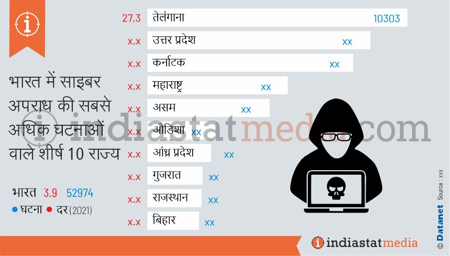 भारत में साइबर अपराध की सबसे अधिक घटनाओं वाले शीर्ष 10 राज्य (2021)