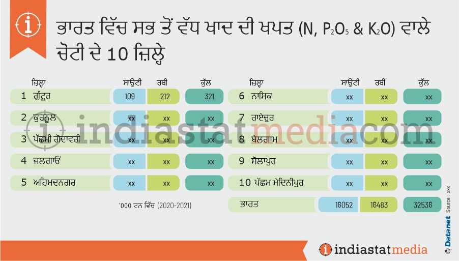 ਭਾਰਤ ਵਿੱਚ ਸਭ ਤੋਂ ਵੱਧ ਖਾਦ ਦੀ ਖਪਤ (ਐਨ, ਪੀ2ਓ5 ਅਤੇ ਕੇ) ਵਾਲੇ ਚੋਟੀ ਦੇ 10 ਜ਼ਿਲ੍ਹੇ (2020-2021)
