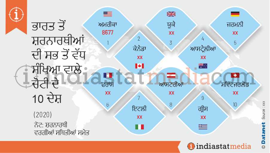 ਭਾਰਤ ਤੋਂ ਸ਼ਰਨਾਰਥੀਆਂ ਦੀ ਸਭ ਤੋਂ ਵੱਧ ਸੰਖਿਆ ਵਾਲੇ ਚੋਟੀ ਦੇ 10 ਦੇਸ਼ (2020)