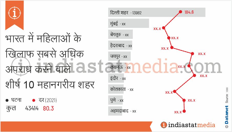 भारत में महिलाओं के खिलाफ सबसे अधिक अपराध करने वाले शीर्ष 10 महानगरीय शहर (2021)