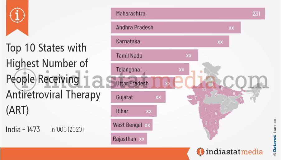 Top 10 States with Highest Number of People Receiving Antiretroviral Therapy (ART) in India (2020)