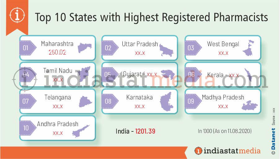 Top 10 States with Highest Registered Pharmacists in India (As on 11.08.2020)