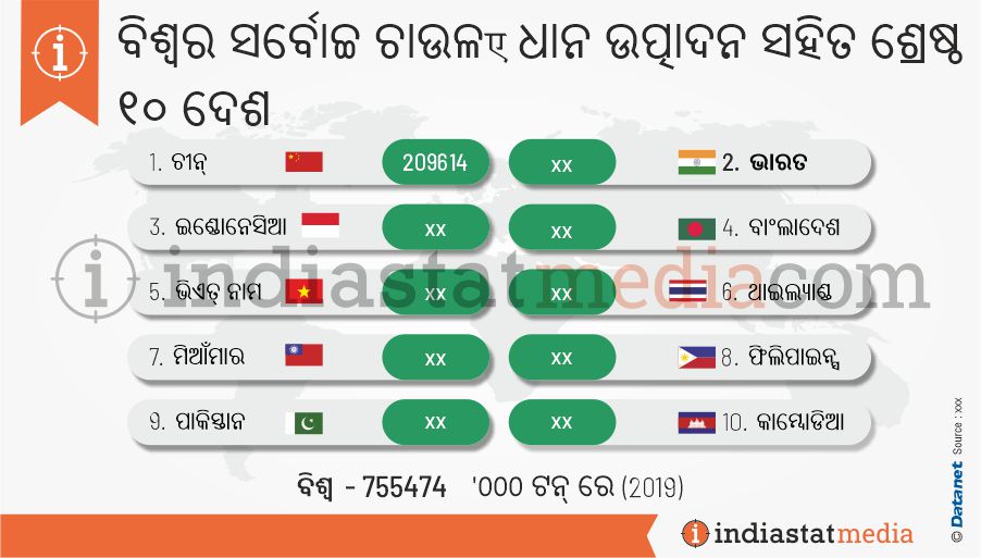 ବିଶ୍ୱର ସର୍ବୋଚ୍ଚ ଚାଉଳ, ଧାନ ଉତ୍ପାଦନ ସହିତ ଶ୍ରେଷ୍ଠ ୧୦ ଦେଶ | (2019)