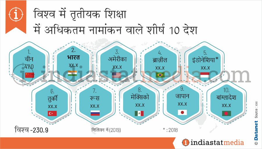 विश्व में तृतीयक शिक्षा में अधिकतम नामांकन वाले शीर्ष 10 देश (2019)