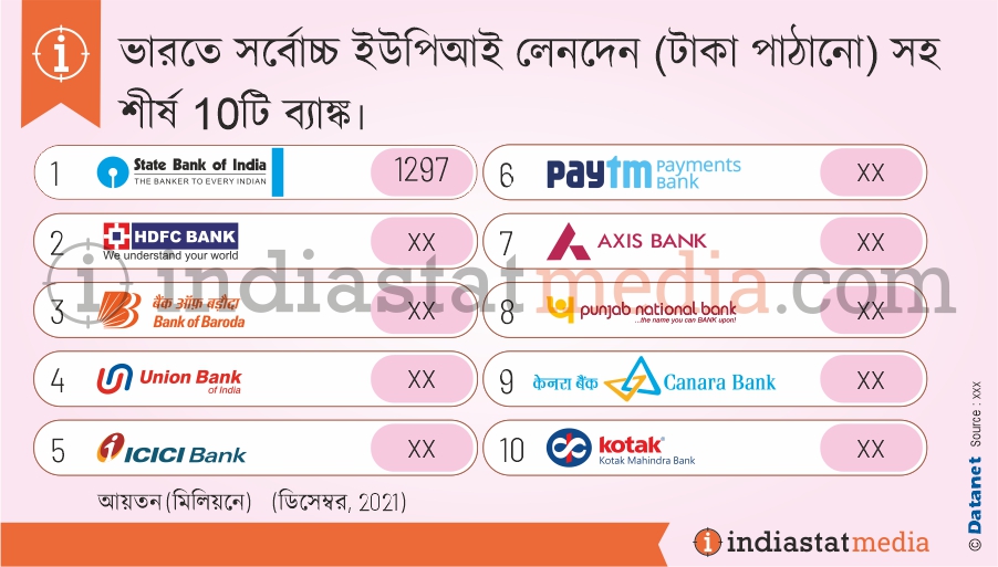 ভারতে সর্বোচ্চ ইউপিআই লেনদেন (টাকা পাঠানো) সহ শীর্ষ 10টি ব্যাঙ্ক৷ (ডিসেম্বর, 2021)