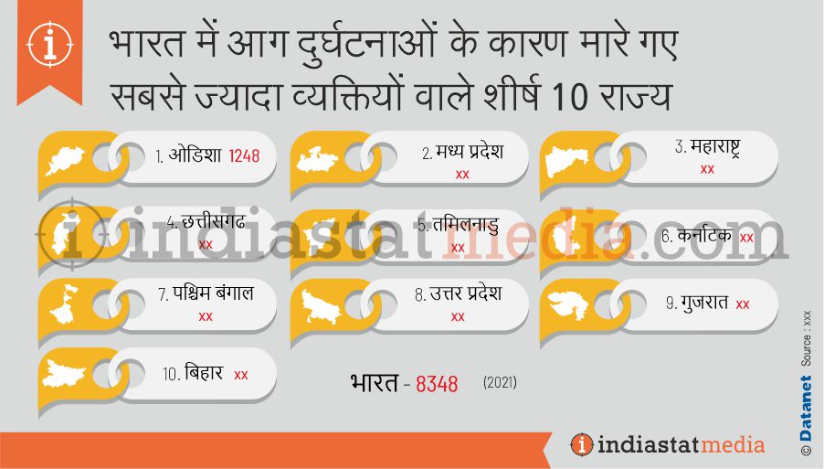 भारत में आग दुर्घटनाओं के कारण मारे गए सबसे ज्यादा व्यक्तियों वाले शीर्ष 10 राज्य (2021)