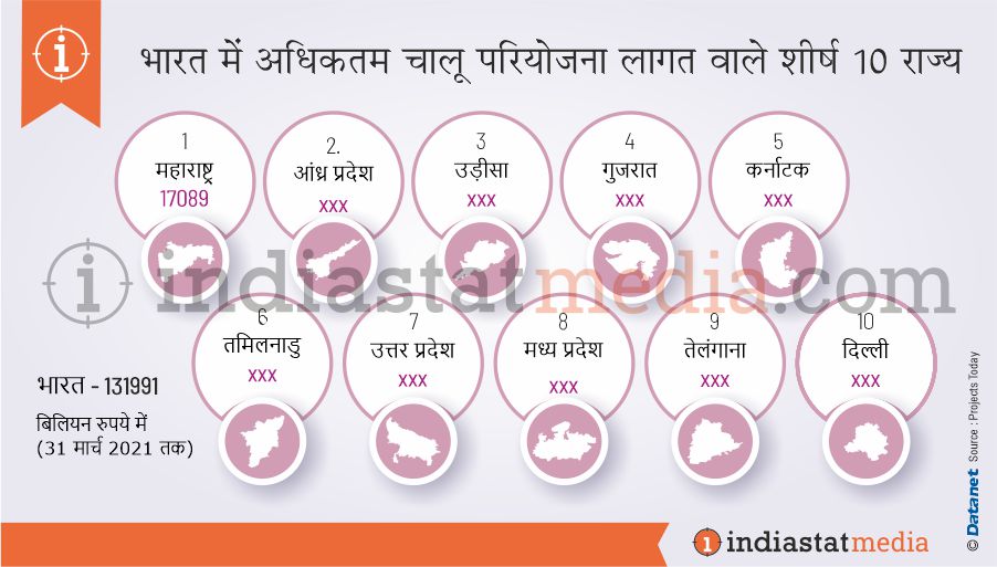 भारत में अधिकतम चालू परियोजना लागत वाले शीर्ष 10 राज्य (31 मार्च 2021 तक)