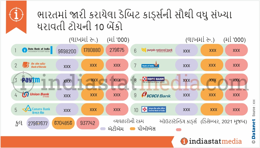 ભારતમાં જારી કરાયેલા ડેબિટ કાર્ડ્સની સૌથી વધુ સંખ્યા ધરાવતી ટોચની 10 બેંકો (ડિસેમ્બર, 2021 મુજબ)