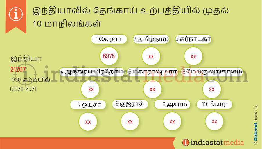 இந்தியாவில் தேங்காய் உற்பத்தியில் முதல் 10 மாநிலங்கள் (2020-2021)