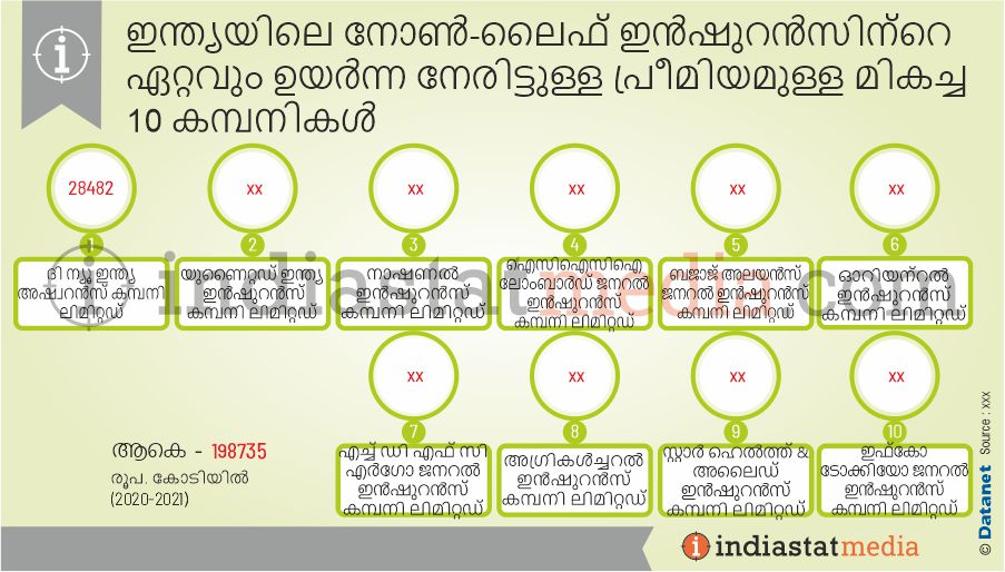 ഇന്ത്യയിലെ നോൺ-ലൈഫ് ഇൻഷുറൻസിന്റെ ഏറ്റവും ഉയർന്ന നേരിട്ടുള്ള പ്രീമിയമുള്ള മികച്ച 10 കമ്പനികൾ (2020-2021)