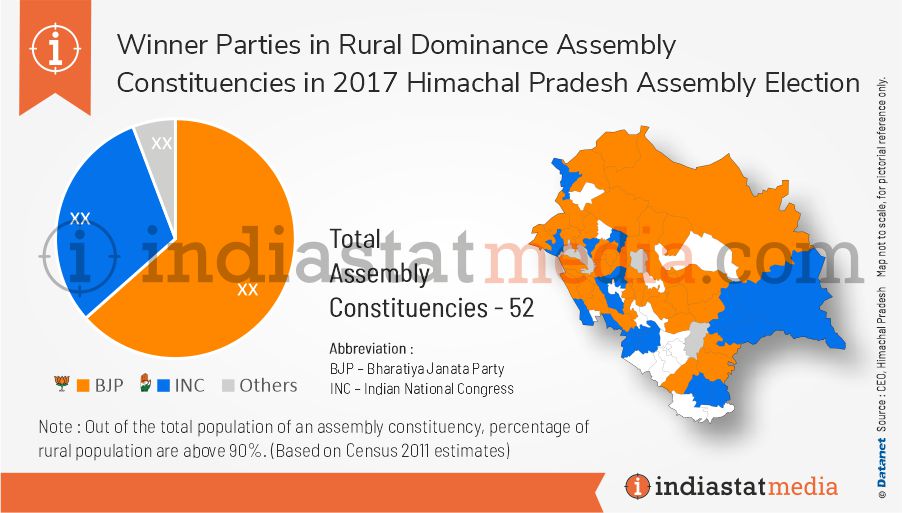 Winner Parties in Rural Dominance Constituencies in Himachal Pradesh Assembly Election (2017)