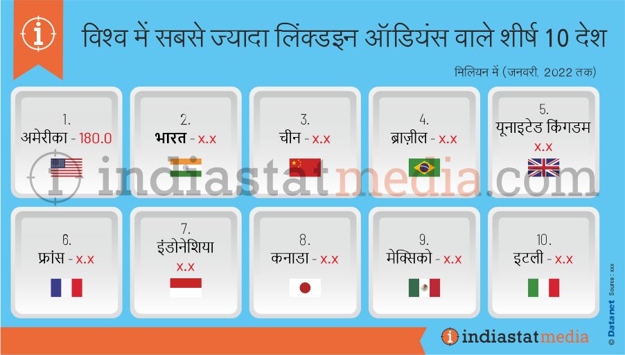 विश्व में सबसे ज्यादा लिंक्डइन ऑडियंस वाले शीर्ष 10 देश (जनवरी, 2022 तक)