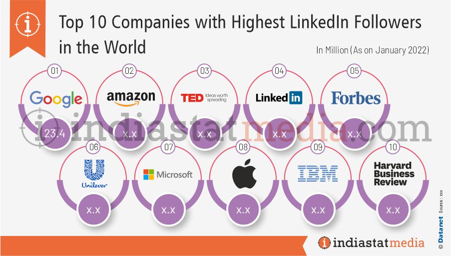 Top 10 Companies with Highest LinkedIn Followers in the World (As on January, 2022)