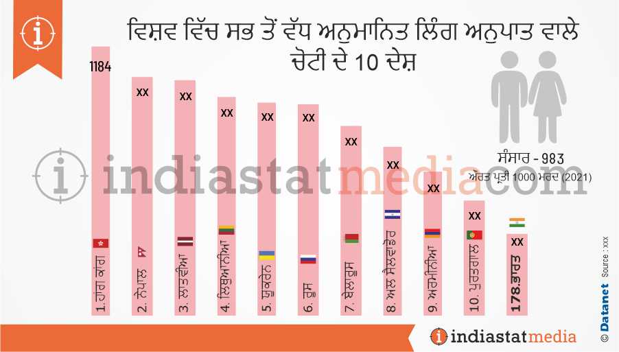 ਵਿਸ਼ਵ ਵਿੱਚ ਸਭ ਤੋਂ ਵੱਧ ਅਨੁਮਾਨਿਤ ਲਿੰਗ ਅਨੁਪਾਤ ਵਾਲੇ ਚੋਟੀ ਦੇ 10 ਦੇਸ਼ (2021)