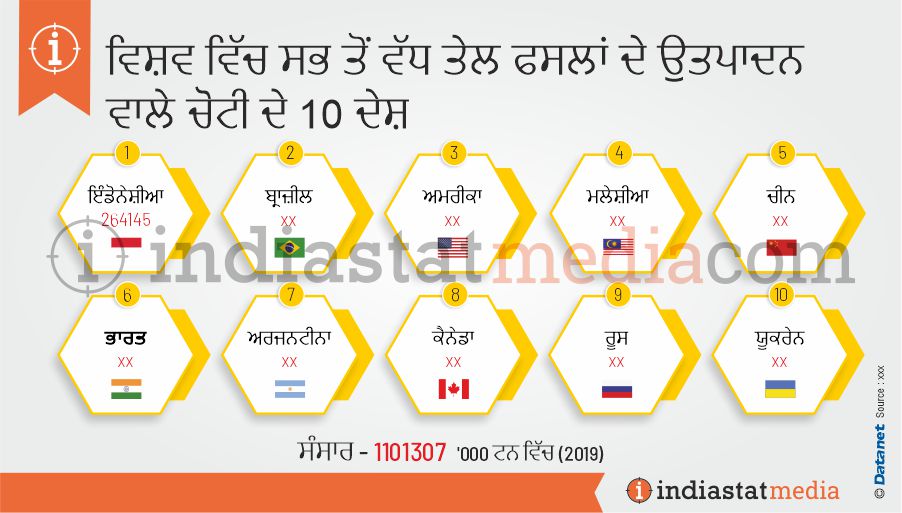 ਵਿਸ਼ਵ ਵਿੱਚ ਸਭ ਤੋਂ ਵੱਧ ਤੇਲ ਫਸਲਾਂ ਦੇ ਉਤਪਾਦਨ ਵਾਲੇ ਚੋਟੀ ਦੇ 10 ਦੇਸ਼ (2019)