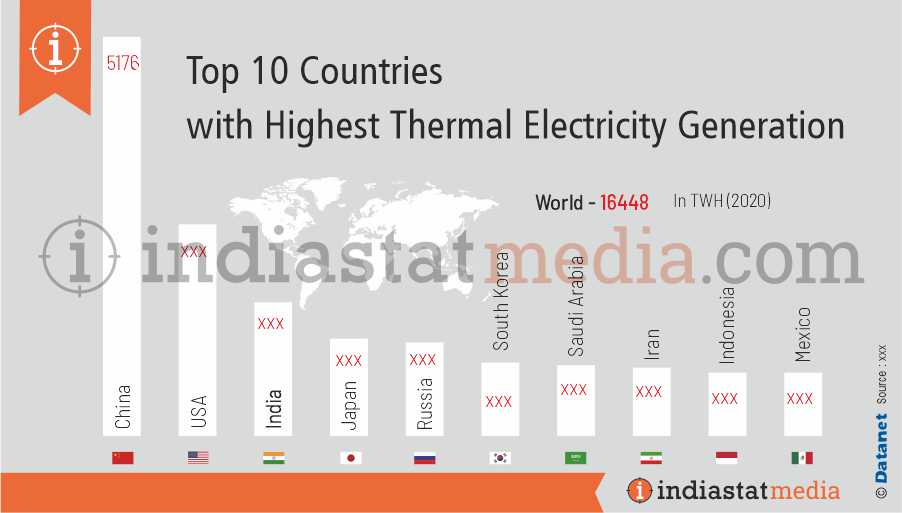 Top 10 Countries with Highest Thermal Electricity Generation (2020)